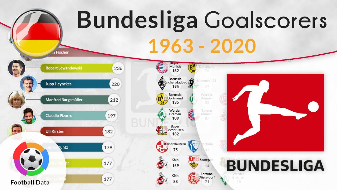 ⚽ Germany. Bundesliga. Highest Goalscorers Ranking. 1963 - 2020