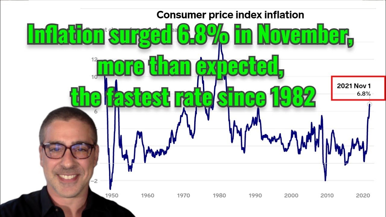 Inflation surged 6.8% in November, more than expected, the fastest rate ...