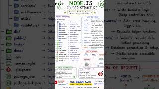 Information 📂 Node.js Folder Structure Explained | Best Backend Project Structure 🚀 | Handwritten Notes Guide