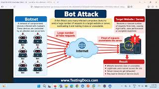 Bots, Types of Bots and Bot Attacks
