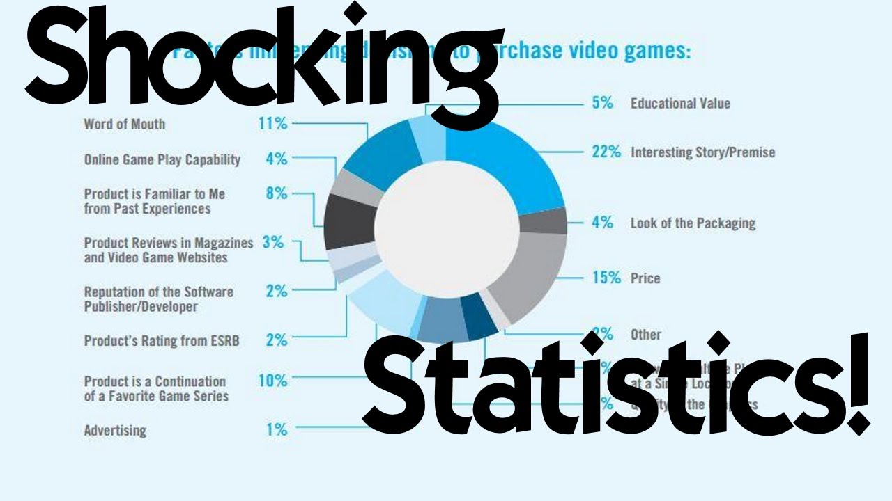 shocking video game statistics gamebeat video game news videogame statistics