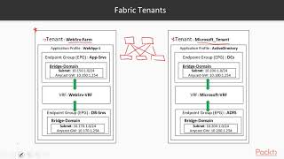 Learning Cisco Application-Centric Infrastructure: Fabric Tenants | packtpub.com
