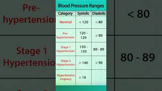 Range of Blood Pressure - Normal to Hypertensive Urgency