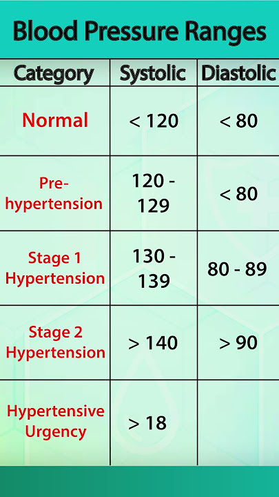 Range of Blood Pressure - Normal to Hypertensive Urgency