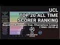 UEFA Champions League All Time Top Scorers (1955~2019.4); UCL Most goals record.