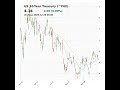 US 10-Year Treasury (^TNX) closed at 4.14 on December 26, 2025 #stockmarket #trading #financenews