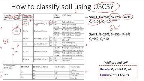 How to Classify Soil using Unified Soil Classification System (USCS) | Examples of Different Soils
