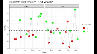 Data Visualization using R and ggplot2 - Part 2