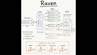Raven Explained: Fixing Goldfish Memory in Efficient AI Models