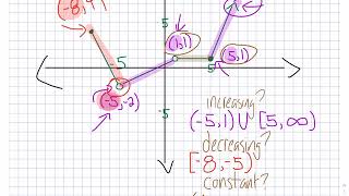 Describing a Continuous Function Using Interval Notation