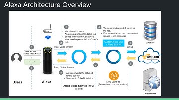 Alexa Architecture