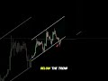 Buy or sell part 38. #trading #memecrypto #suncoinfuture #forex #forextrading #daytrading
