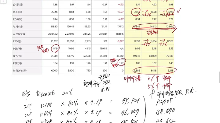 S-Oil, S-Oil우 주가 추정 (유가와 같이 치솟은 주가도 계속 유지가 될까요? 🤔)