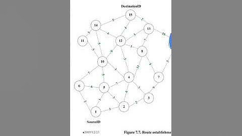 Table driven routing protocol