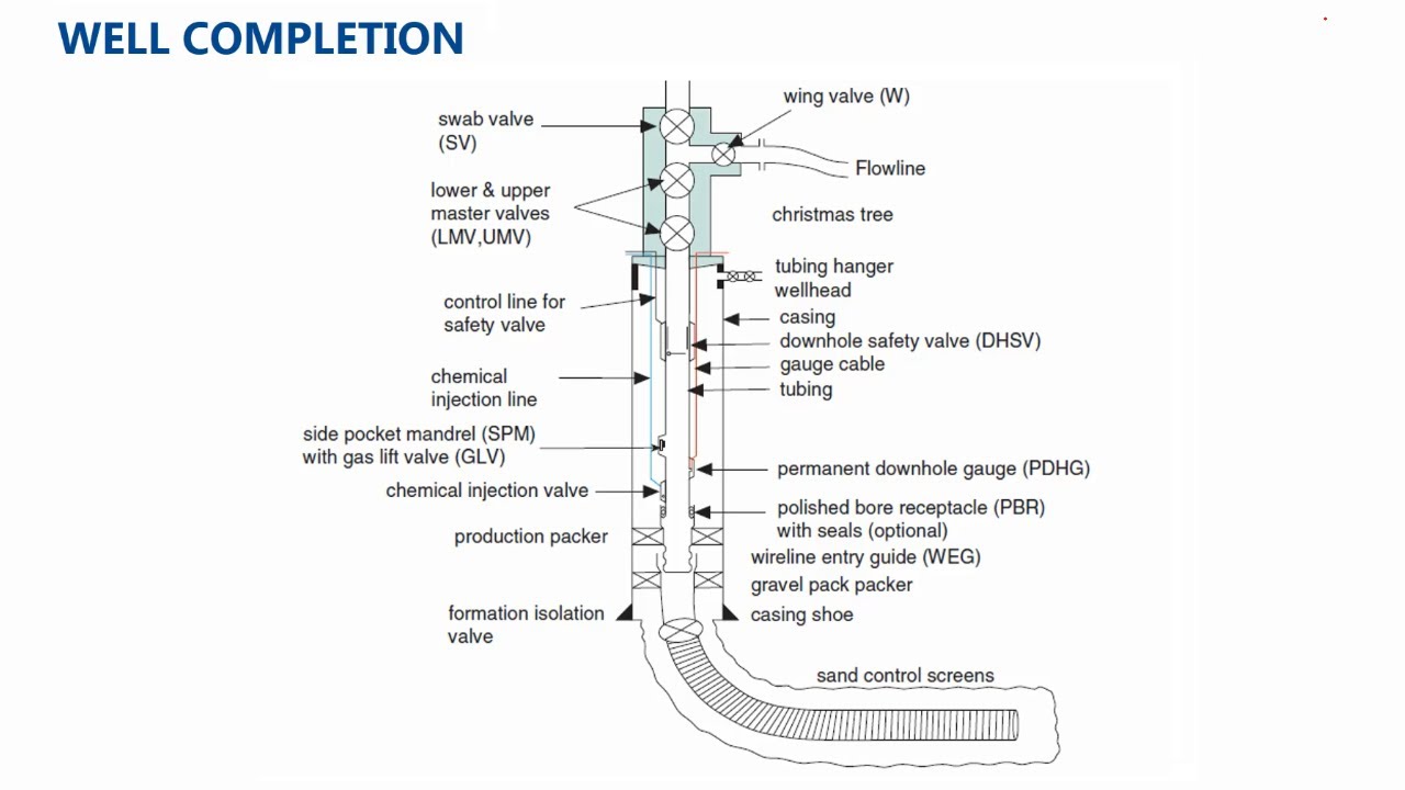 Introduction to Oil & Gas Industry, Part 5: Completion - YouTube
