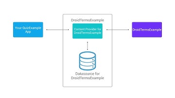 Android Tutorials by JavaCourseDrive -  Intro to DroidTermsExample Content Provider