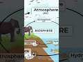 final part Biosphere kya hai؟ | Atom to Biosphere – Part 10 (Final)
