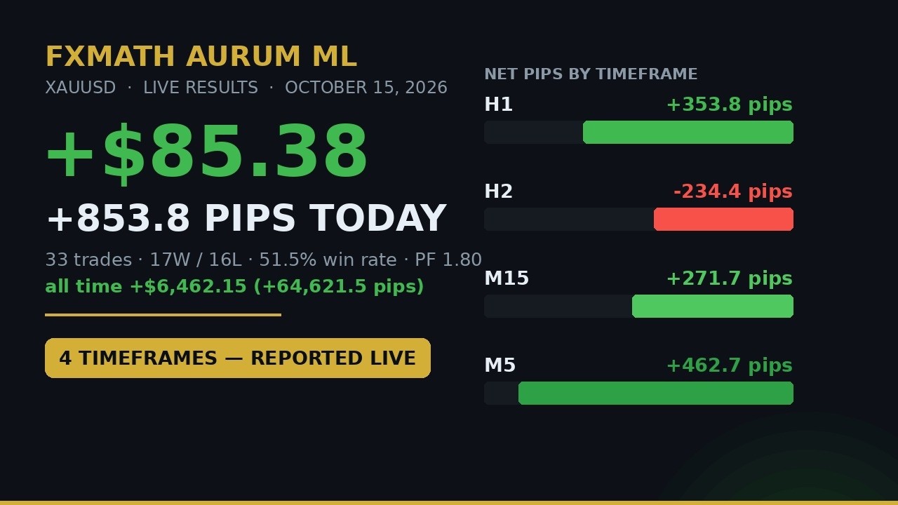 FxMath Aurum ML — 15 October 2026 daily results on XAUUSD (+853.8 pips, 33 trades)