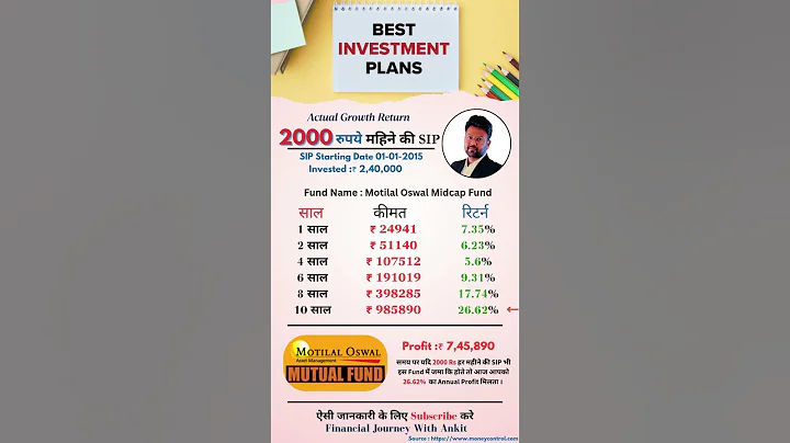 1000 rs SIP Profit Motilal Oswal Midcap Fund #sip #sharemarket #mutualfund #shorts #shortvideo