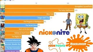 Top 20 Most Aired Animated Shows on Nickelodeons vs. Nicktoons vs. Nick@nite (1991-2024)