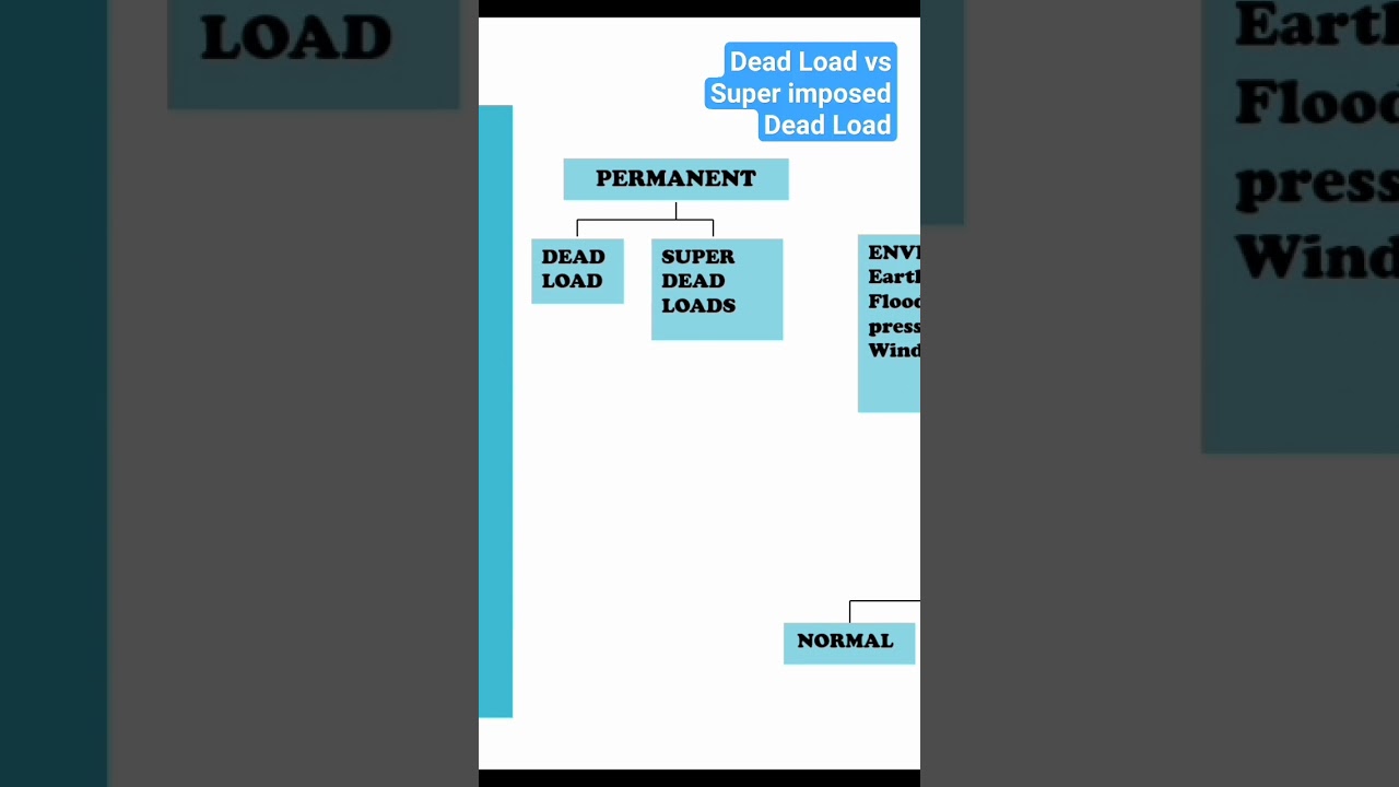 Permanent Load on Highway Bridges | Dead Load and Superimposed Dead Load 