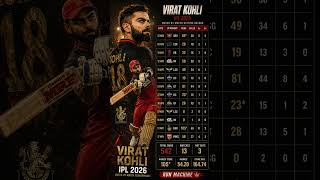 🚨 KING KOHLI'S IPL 2026 DOMINATION! 👑🔥542 RUNS | 105 CENTURY#shots#trending#viratkohli#rcbians#viral