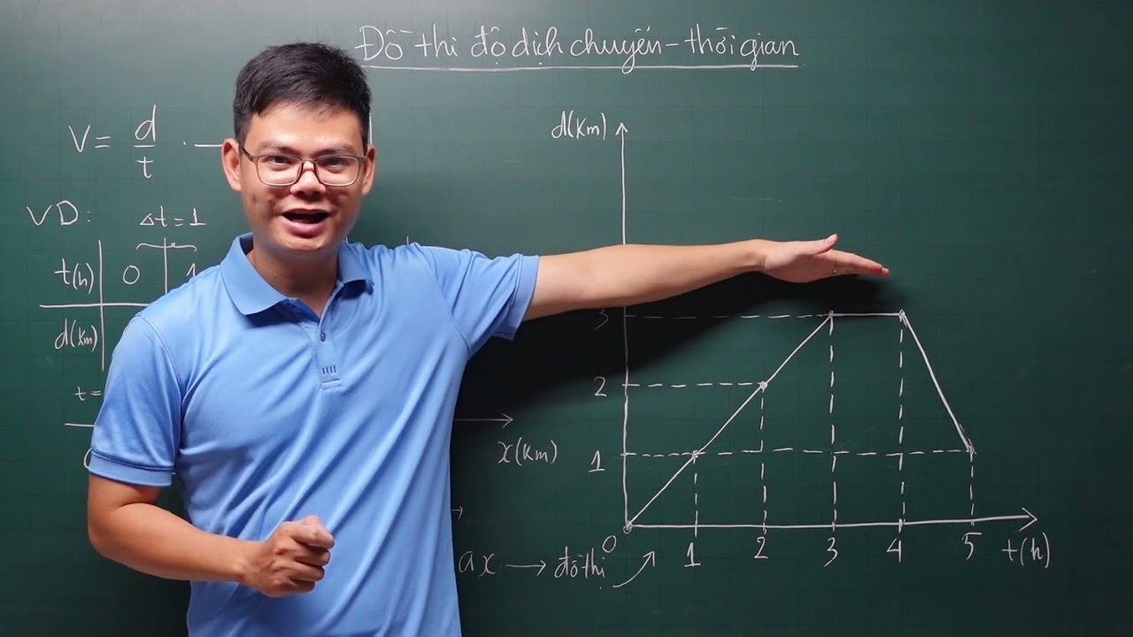 Vật Lý 10- SGK mới - Bài 3: Đồ thị mối liên hệ giữa độ dịch chuyển - thời gian