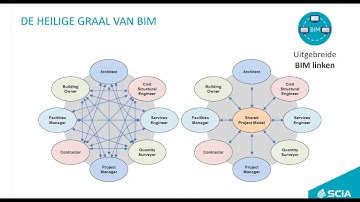 SCIA Engineer 18 - Links met Tekla Structures en Revit