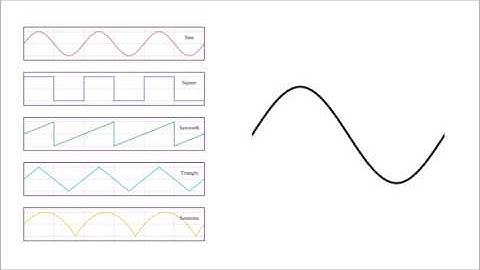 Basic Waveforms