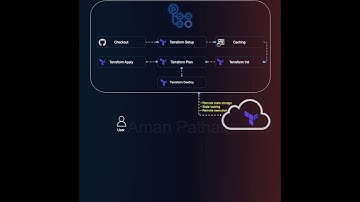 HashiCorp Terraform (TF Cloud) Architecture Diagram | Automation with GH Actions #devops #terraform