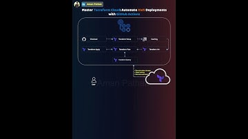 HashiCorp Terraform (TF Cloud) Architecture Diagram | Automation with GH Actions #devops #terraform