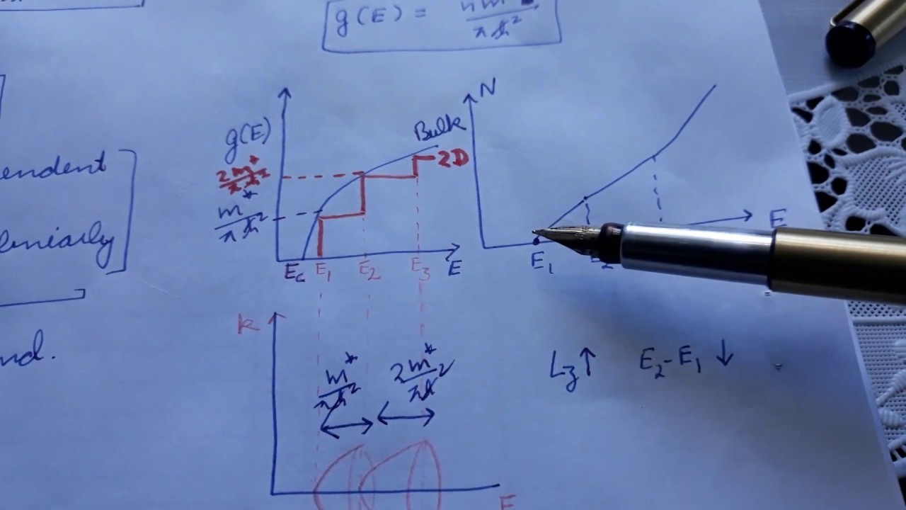 Density Of States-2D-Quantum Well - YouTube