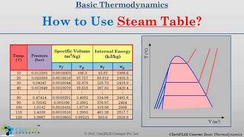 How to use Steam Table -  Easiest Way
