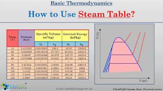 How to use Steam Table -  Easiest Way