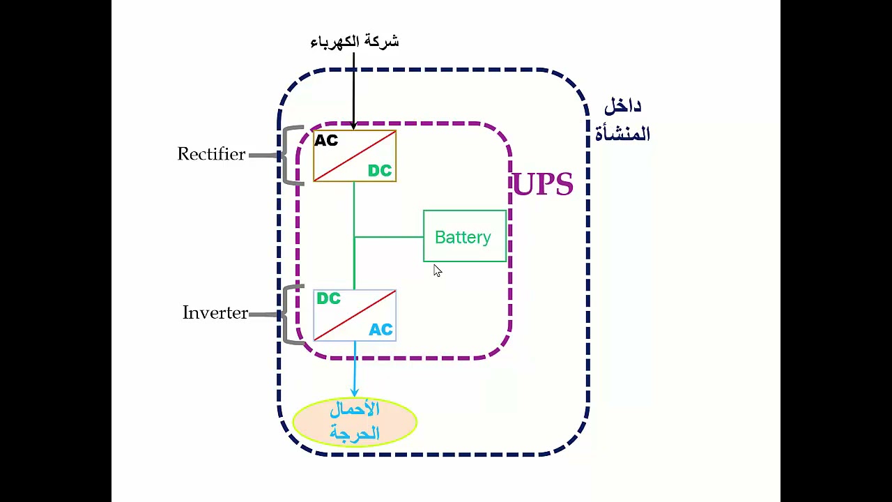 UPS كيف يعمل ال - YouTube