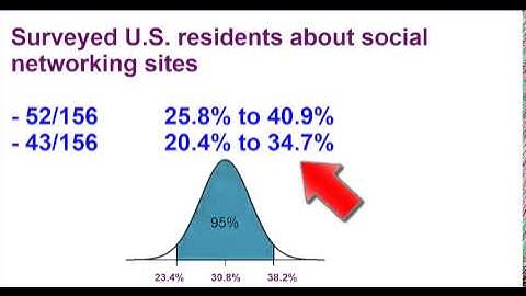 Interpreting Confidence Intervals