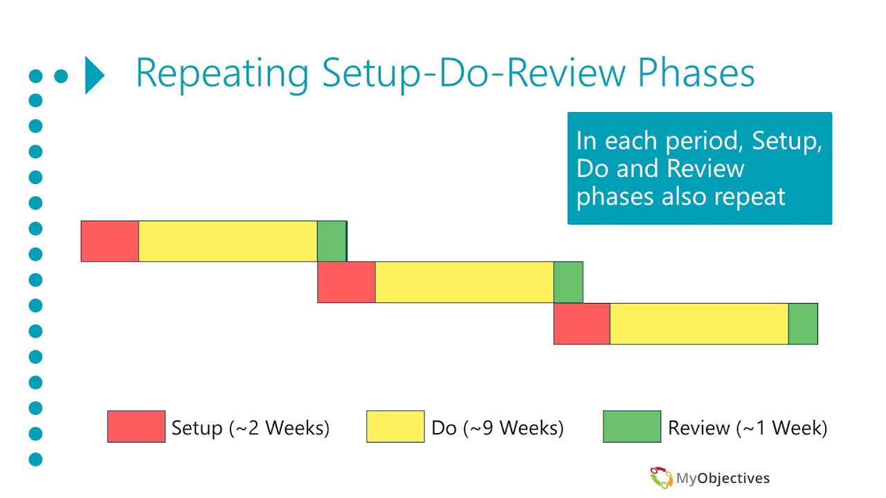 MyObjectives: Establishing Repeating Success Cycles