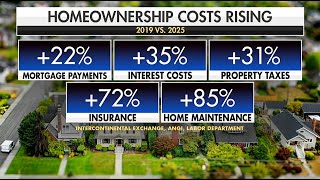 Homeownership costs surge nationwide pricing out buyers