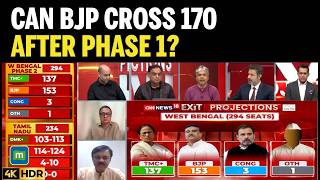 WEST BENGAL EXIT POLL 2026: “Can Breach 170 Seats?” Big Claim on Momentum After Phase 1