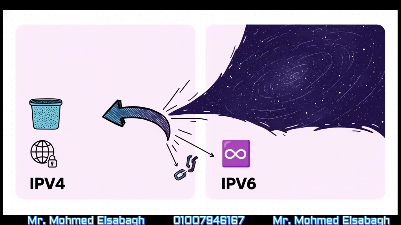 الدرس الثاني(لغات وتجريبي)IP Addresses and Domain Names الصف الاول الثانوي البرمجة والذكاء الاصطناعي