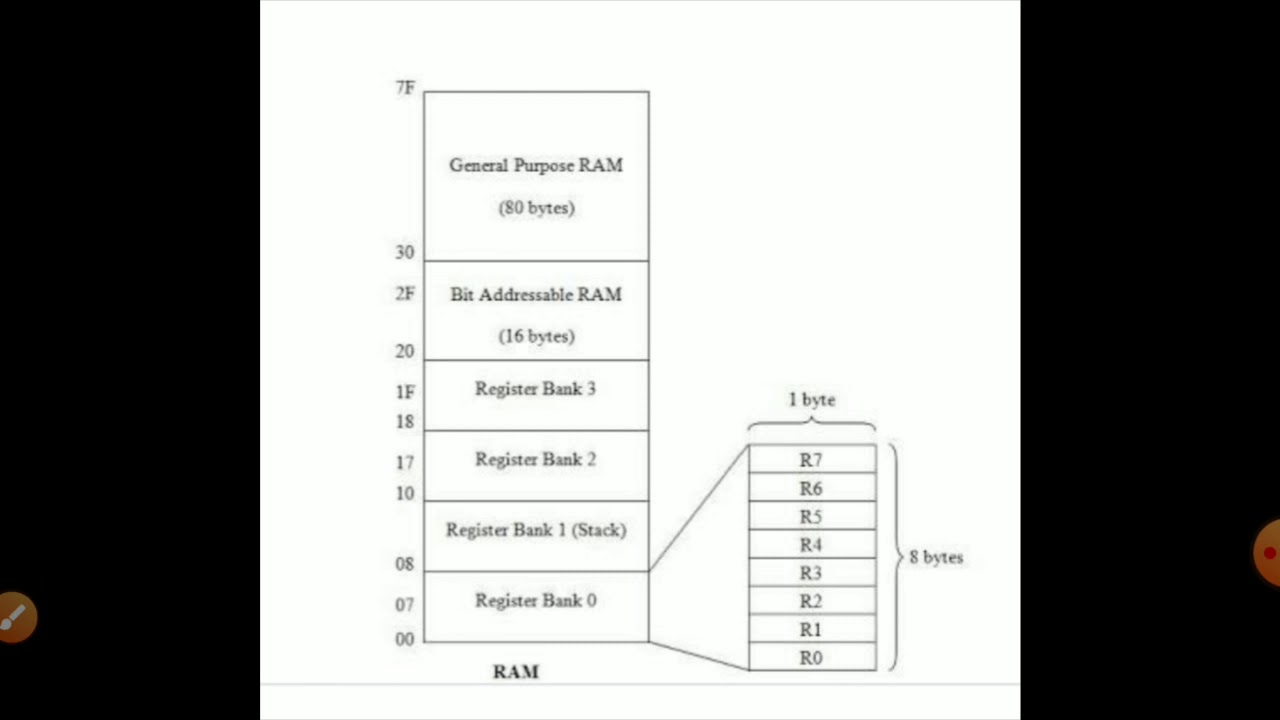 On chip RAM of 8051microcontroller.