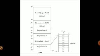 On chip RAM of 8051microcontroller.