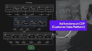Qué es un CDP (Customer Data Platform) y cómo funciona: Todo lo que necesitas saber