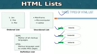 Web Designing Concepts | Html List | Order List | Unordered List | Part-4 | Copa | Theory | ITI |