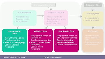 CI/Testing (3) - Testing & Deployment - Full Stack Deep Learning