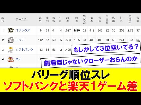 【8月30日】パ・リーグ順位スレ　ソフトバンクと楽天1ゲーム差　【なんJなんG反応】
