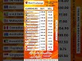 Currency Exchange Rate | Date 10-Apr-2026 #raviexchange #dollar #riyal #euro #pound #dirham #rates