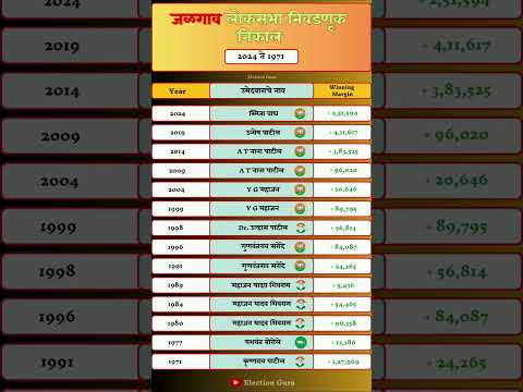 Jalgaon lok sabha Election Result History 2024-1971 #jalgaon #loksabha  #election #result #history