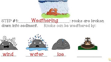 How Sedimentary Rocks Form