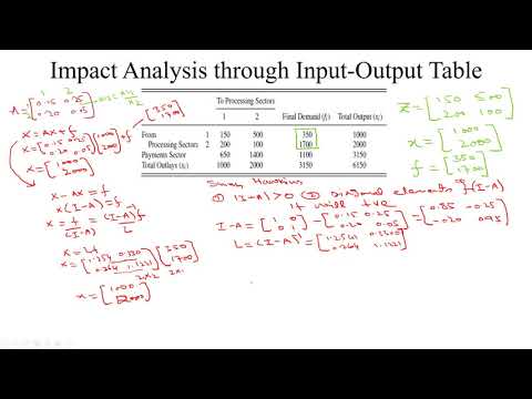 Video: Wat is Input Output uitkomst en impact?